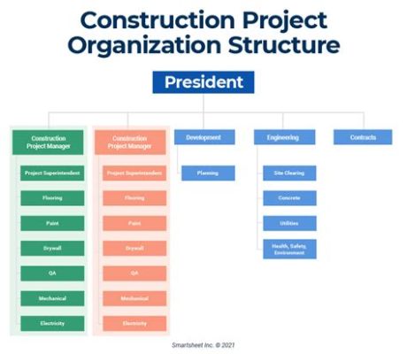  「Organization & Management for Construction Projects」：壮大な建設プロジェクトを支える、緻密な計画と協調の美学